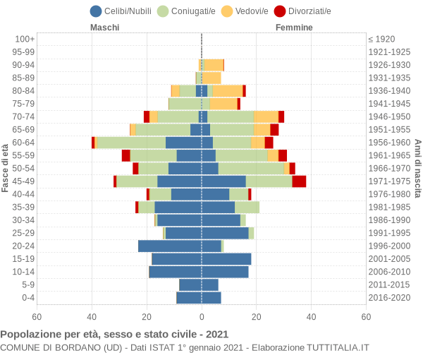 Grafico Popolazione per età, sesso e stato civile Comune di Bordano (UD)