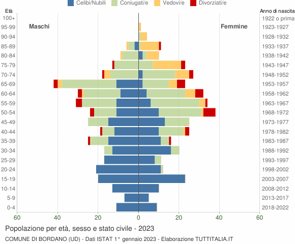 Grafico Popolazione per età, sesso e stato civile Comune di Bordano (UD)