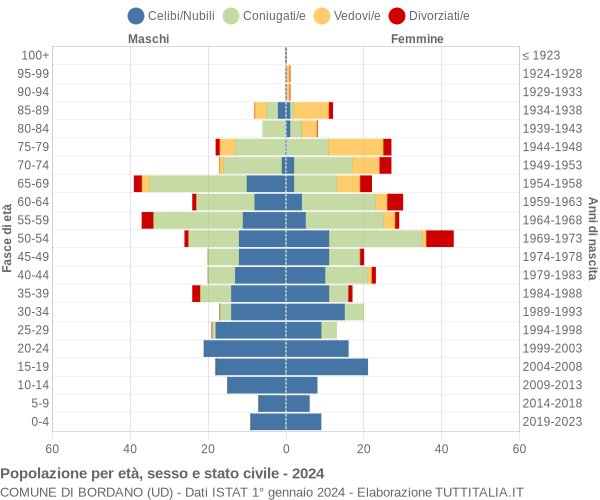 Grafico Popolazione per età, sesso e stato civile Comune di Bordano (UD)