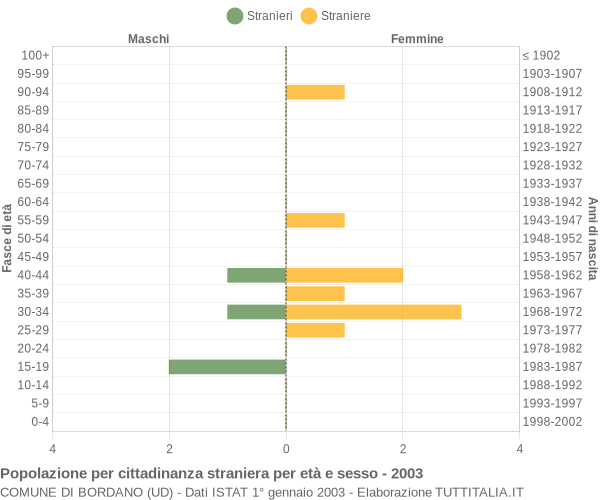 Grafico cittadini stranieri - Bordano 2003