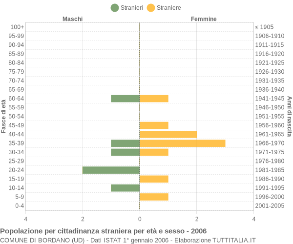 Grafico cittadini stranieri - Bordano 2006
