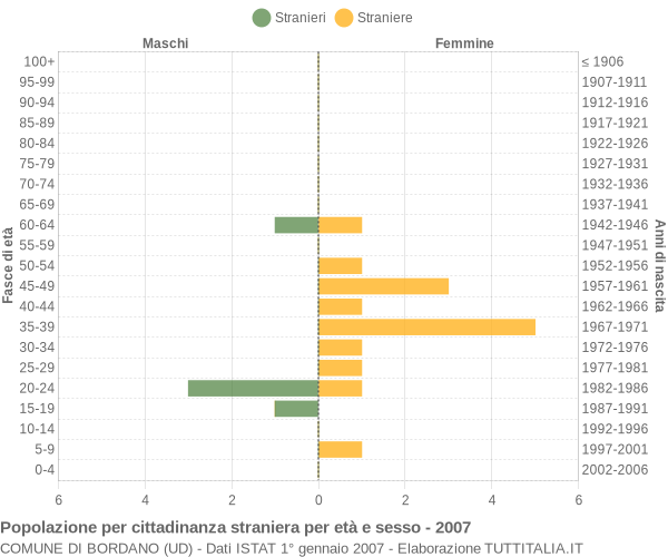 Grafico cittadini stranieri - Bordano 2007