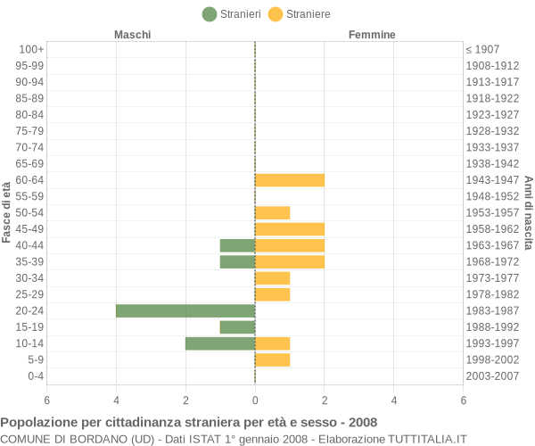 Grafico cittadini stranieri - Bordano 2008