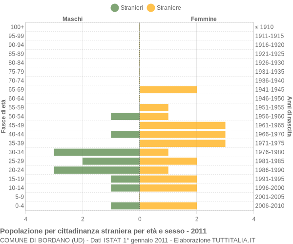 Grafico cittadini stranieri - Bordano 2011