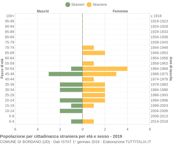 Grafico cittadini stranieri - Bordano 2019