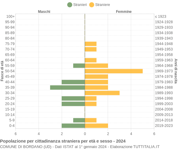 Grafico cittadini stranieri - Bordano 2024