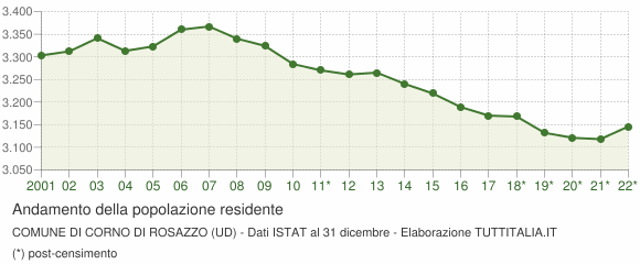 Andamento popolazione Comune di Corno di Rosazzo (UD)
