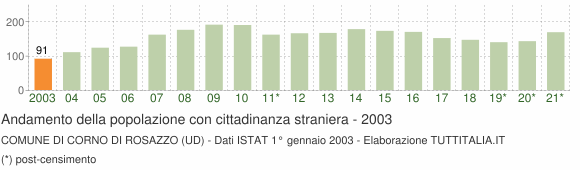 Grafico andamento popolazione stranieri Comune di Corno di Rosazzo (UD)