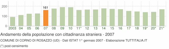 Grafico andamento popolazione stranieri Comune di Corno di Rosazzo (UD)