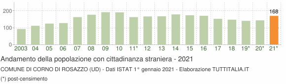 Grafico andamento popolazione stranieri Comune di Corno di Rosazzo (UD)