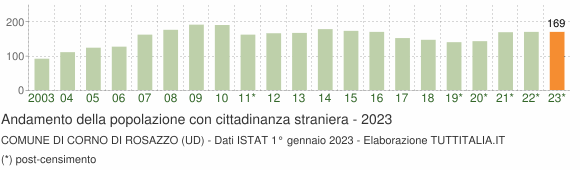 Grafico andamento popolazione stranieri Comune di Corno di Rosazzo (UD)