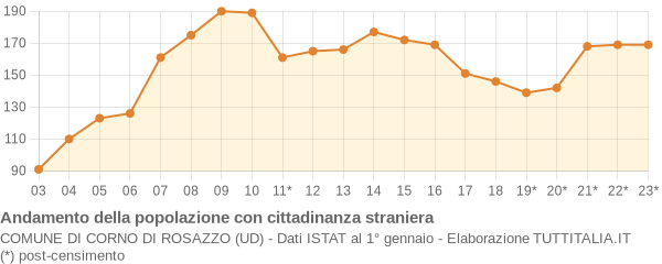 Andamento popolazione stranieri Comune di Corno di Rosazzo (UD)