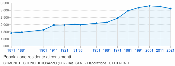Grafico andamento storico popolazione Comune di Corno di Rosazzo (UD)