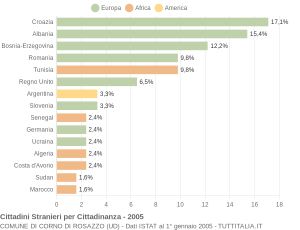 Grafico cittadinanza stranieri - Corno di Rosazzo 2005