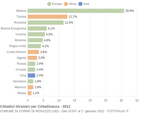 Grafico cittadinanza stranieri - Corno di Rosazzo 2012