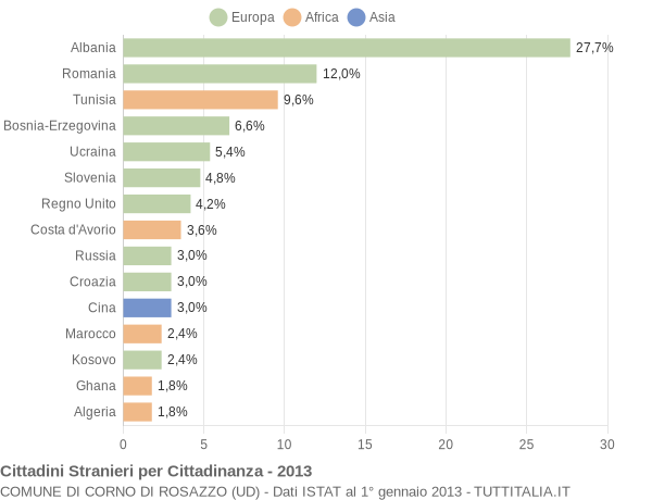 Grafico cittadinanza stranieri - Corno di Rosazzo 2013