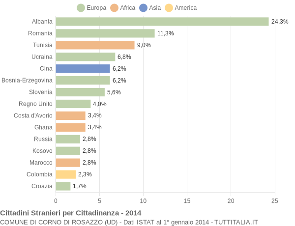 Grafico cittadinanza stranieri - Corno di Rosazzo 2014