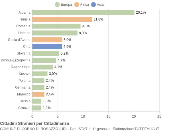 Grafico cittadinanza stranieri - Corno di Rosazzo 2016