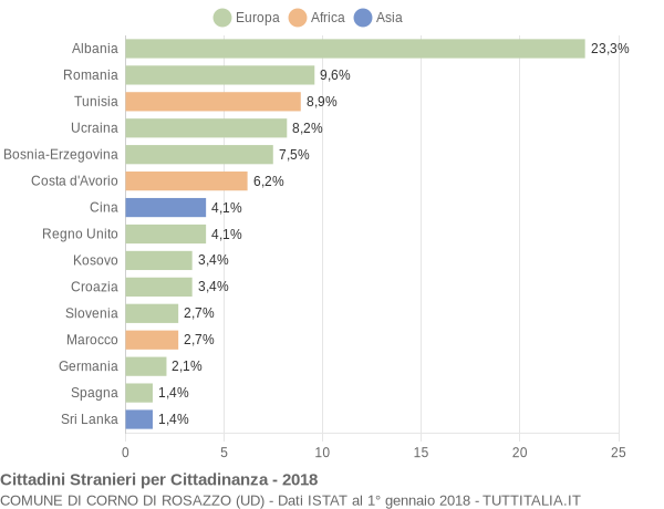 Grafico cittadinanza stranieri - Corno di Rosazzo 2018