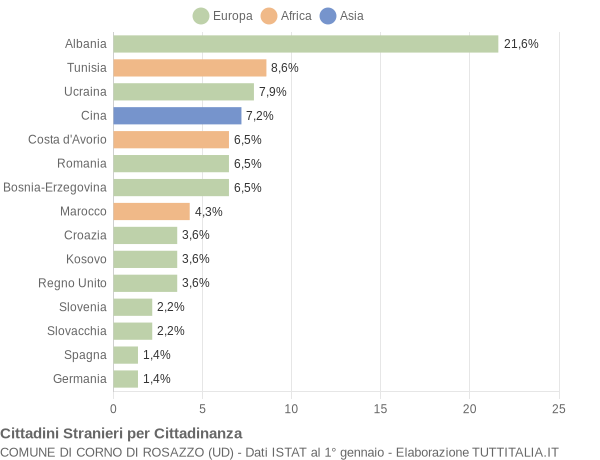 Grafico cittadinanza stranieri - Corno di Rosazzo 2019