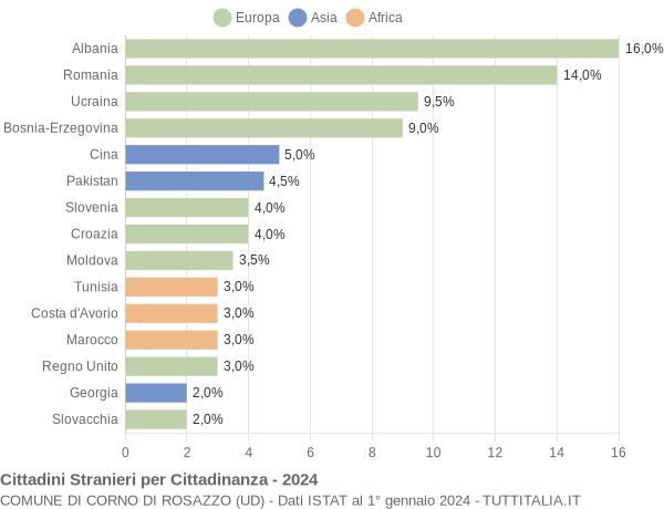 Grafico cittadinanza stranieri - Corno di Rosazzo 2024