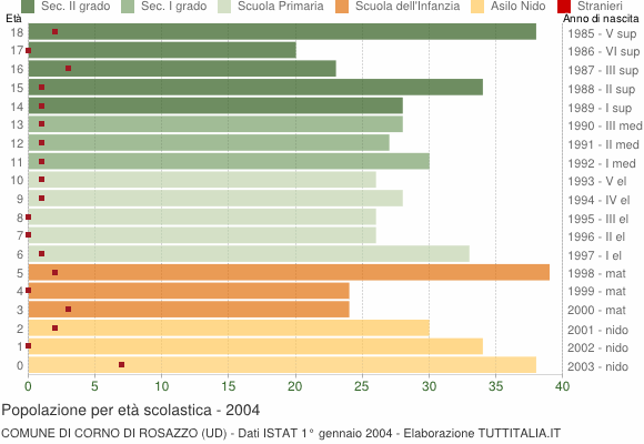 Grafico Popolazione in età scolastica - Corno di Rosazzo 2004