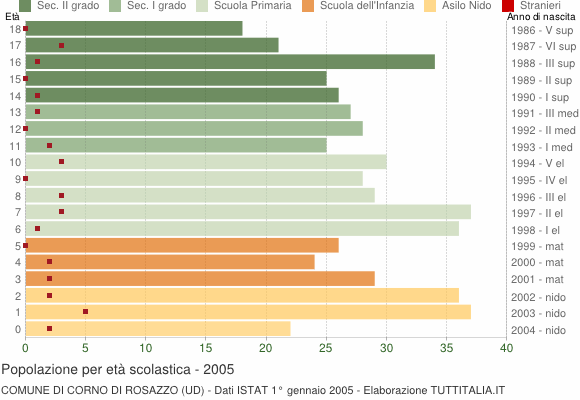 Grafico Popolazione in età scolastica - Corno di Rosazzo 2005