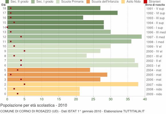 Grafico Popolazione in età scolastica - Corno di Rosazzo 2010