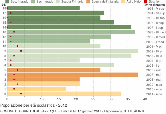 Grafico Popolazione in età scolastica - Corno di Rosazzo 2012