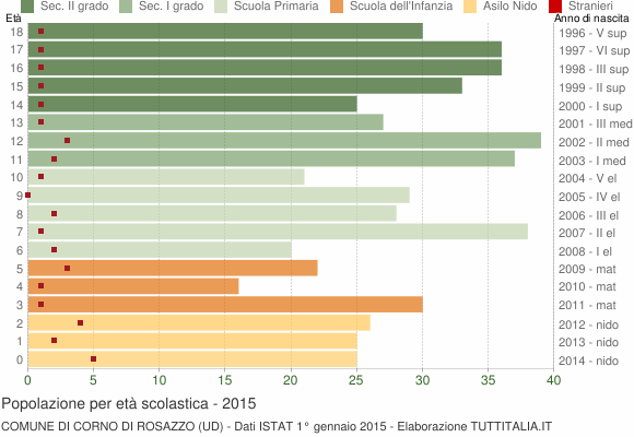 Grafico Popolazione in età scolastica - Corno di Rosazzo 2015