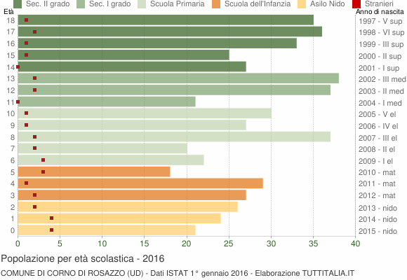 Grafico Popolazione in età scolastica - Corno di Rosazzo 2016