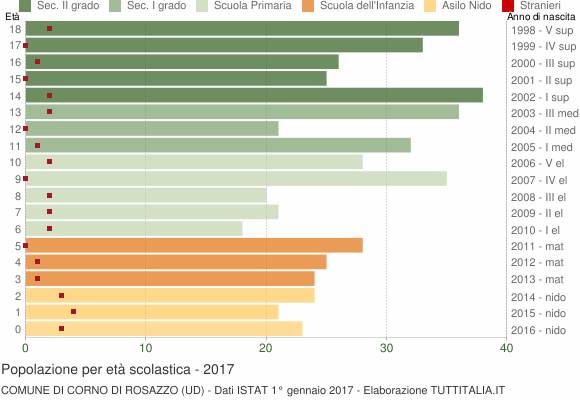 Grafico Popolazione in età scolastica - Corno di Rosazzo 2017