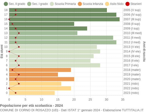 Grafico Popolazione in età scolastica - Corno di Rosazzo 2024