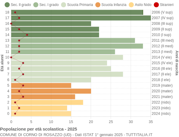 Grafico Popolazione in età scolastica - Corno di Rosazzo 2025