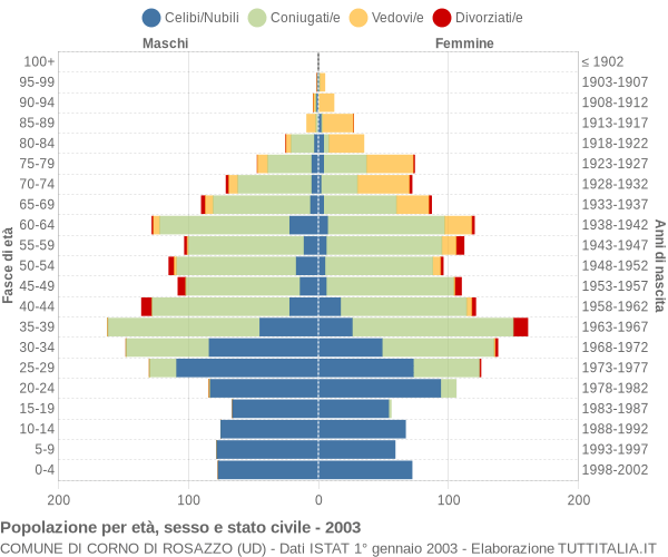 Grafico Popolazione per età, sesso e stato civile Comune di Corno di Rosazzo (UD)