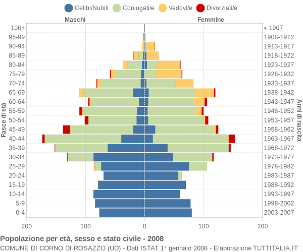 Grafico Popolazione per età, sesso e stato civile Comune di Corno di Rosazzo (UD)