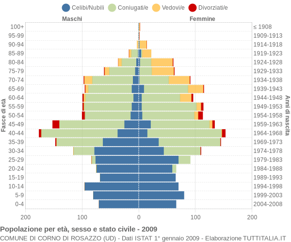 Grafico Popolazione per età, sesso e stato civile Comune di Corno di Rosazzo (UD)