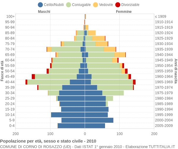 Grafico Popolazione per età, sesso e stato civile Comune di Corno di Rosazzo (UD)