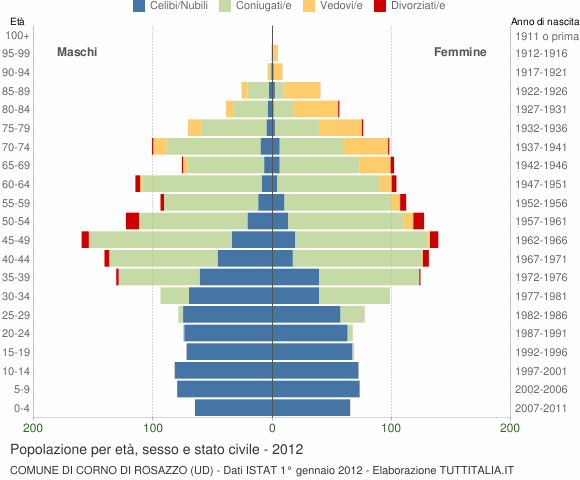 Grafico Popolazione per età, sesso e stato civile Comune di Corno di Rosazzo (UD)