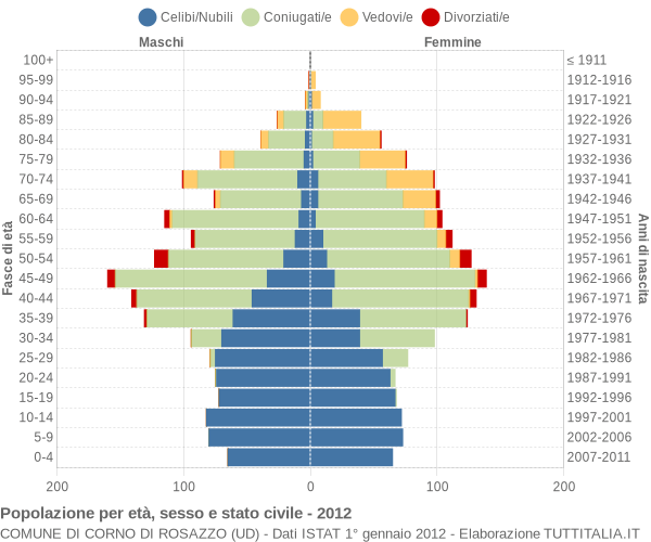 Grafico Popolazione per età, sesso e stato civile Comune di Corno di Rosazzo (UD)