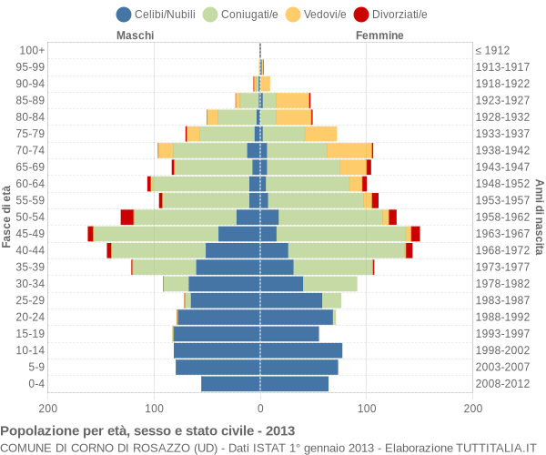 Grafico Popolazione per età, sesso e stato civile Comune di Corno di Rosazzo (UD)