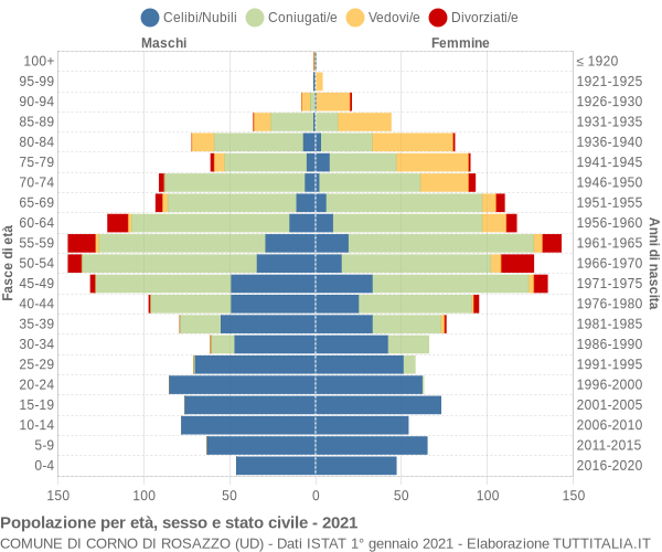 Grafico Popolazione per età, sesso e stato civile Comune di Corno di Rosazzo (UD)