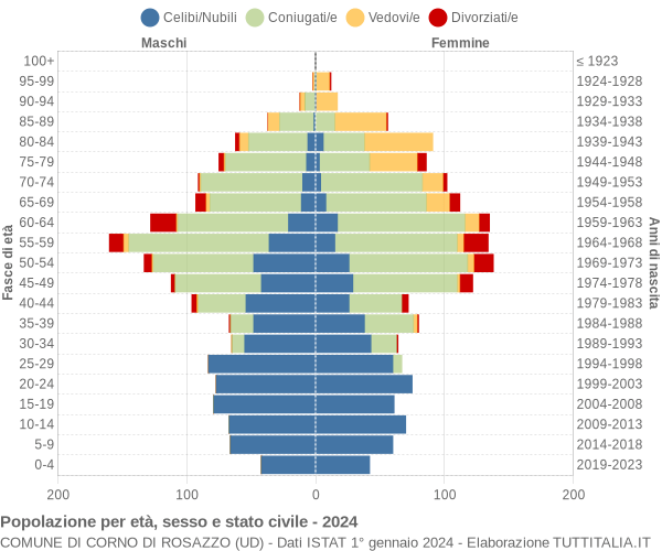 Grafico Popolazione per età, sesso e stato civile Comune di Corno di Rosazzo (UD)