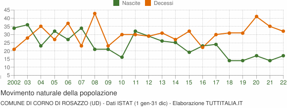 Grafico movimento naturale della popolazione Comune di Corno di Rosazzo (UD)