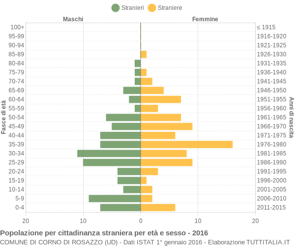 Grafico cittadini stranieri - Corno di Rosazzo 2016