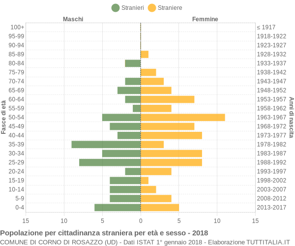 Grafico cittadini stranieri - Corno di Rosazzo 2018