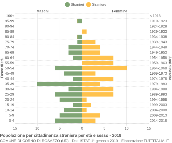 Grafico cittadini stranieri - Corno di Rosazzo 2019