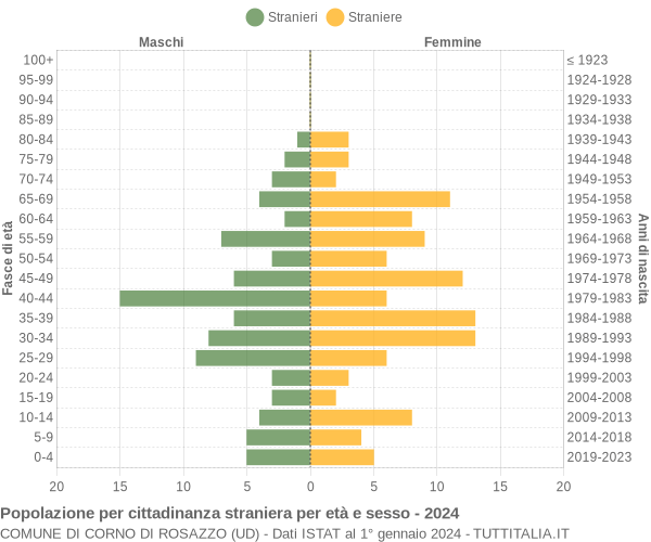 Grafico cittadini stranieri - Corno di Rosazzo 2024