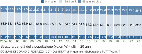 Grafico struttura della popolazione Comune di Corno di Rosazzo (UD)