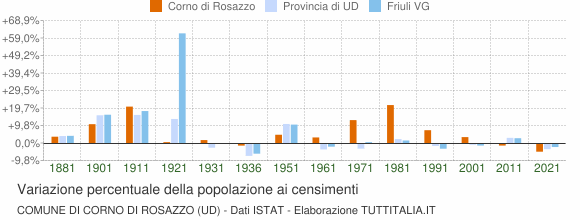 Grafico variazione percentuale della popolazione Comune di Corno di Rosazzo (UD)